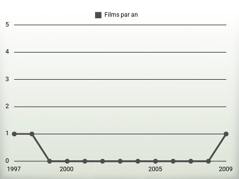 Films par an