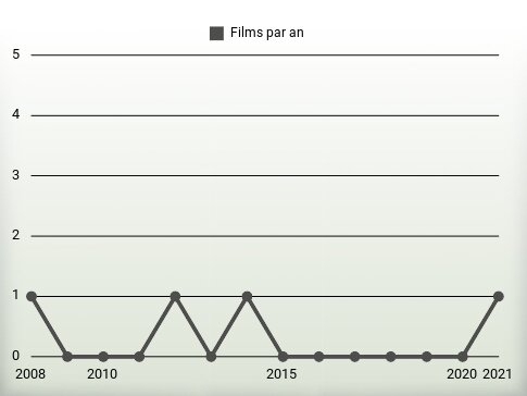 Films par an