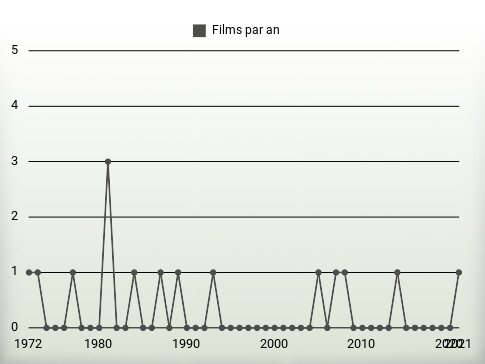 Films par an