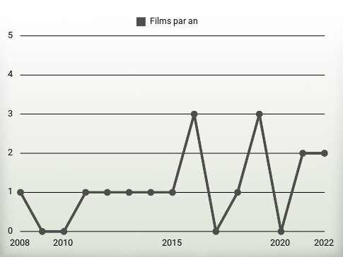 Films par an