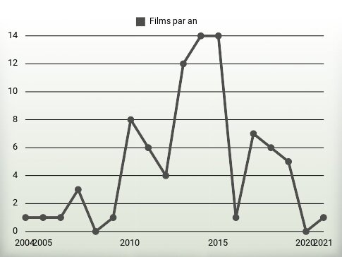 Films par an