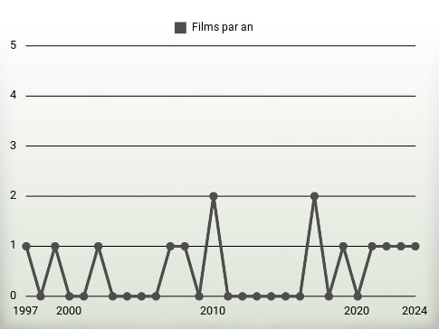 Films par an