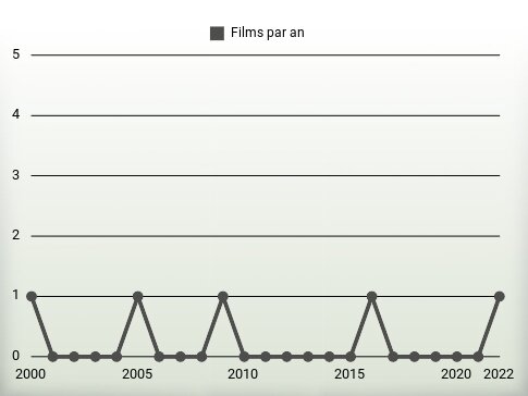 Films par an