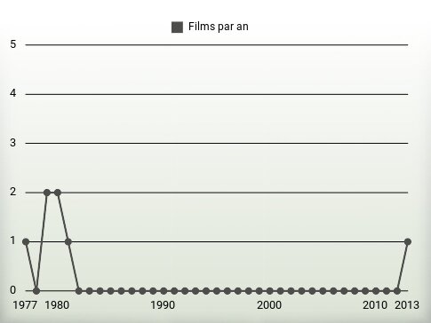 Films par an