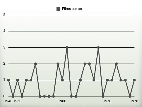 Films par an