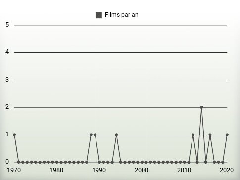 Films par an