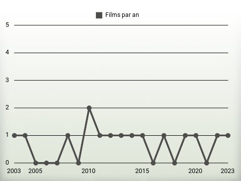 Films par an