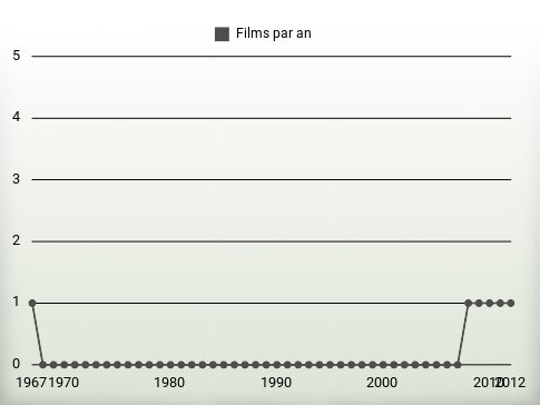 Films par an