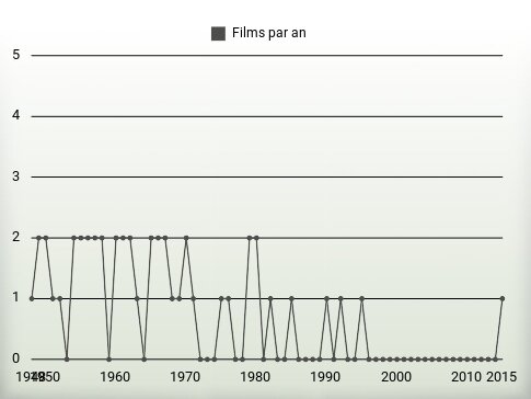 Films par an