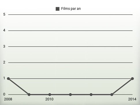 Films par an