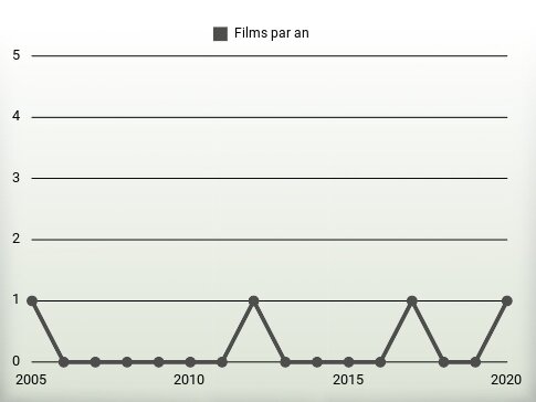 Films par an