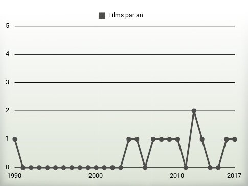 Films par an