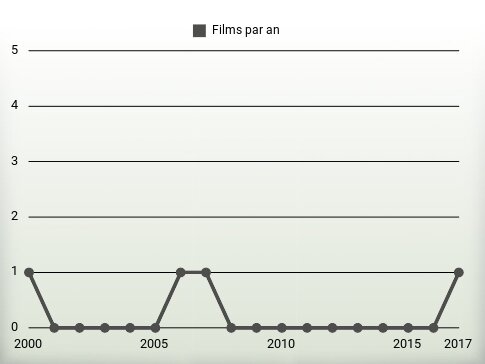 Films par an