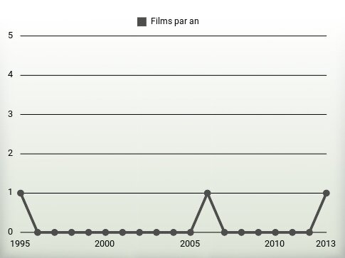 Films par an