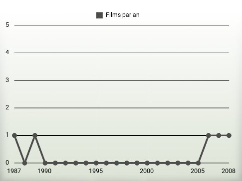 Films par an