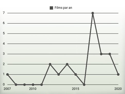 Films par an