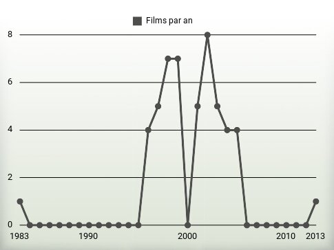 Films par an