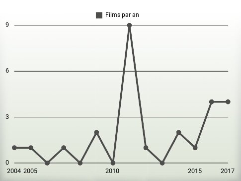 Films par an