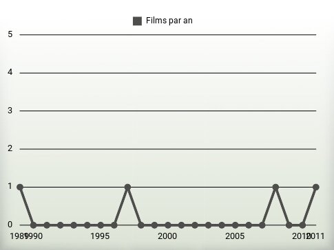 Films par an