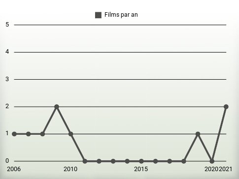 Films par an