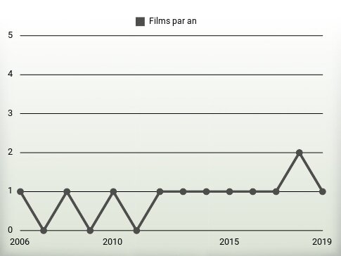 Films par an