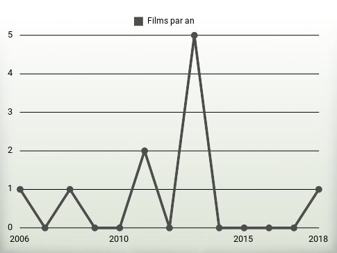 Films par an