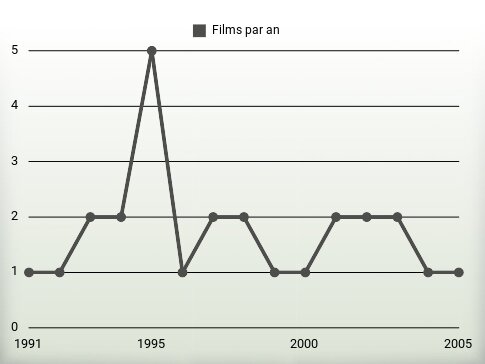 Films par an