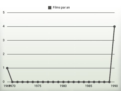 Films par an