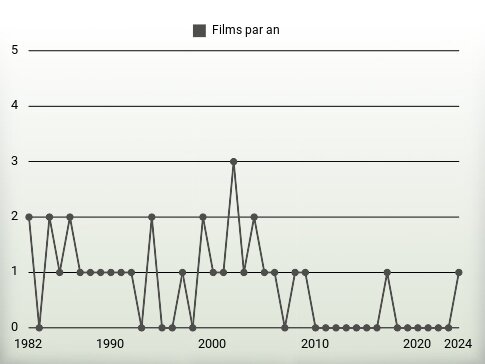 Films par an