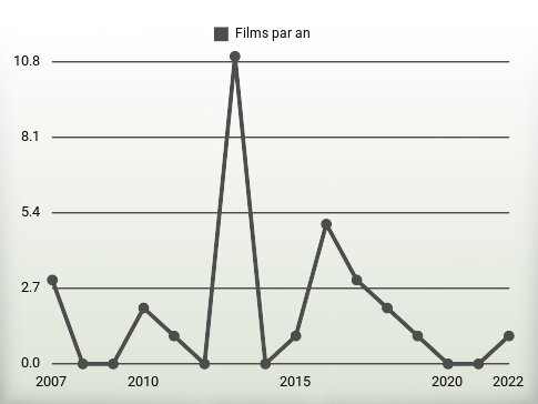 Films par an