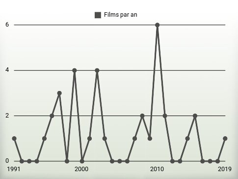 Films par an