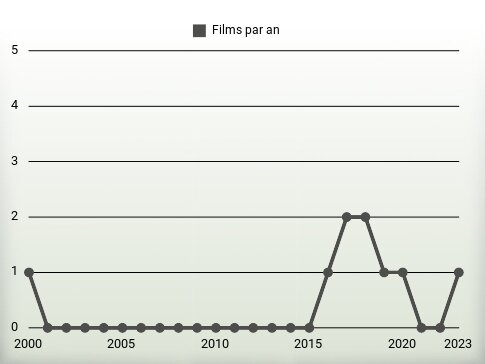 Films par an