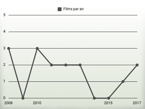 Films par an