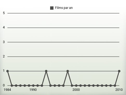 Films par an