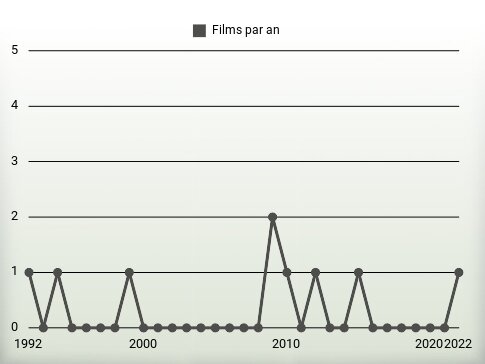 Films par an