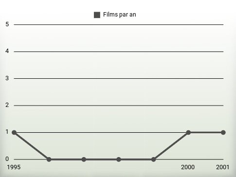 Films par an