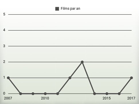 Films par an