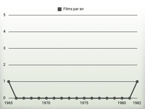 Films par an