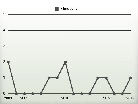 Films par an