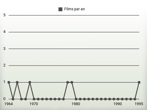 Films par an