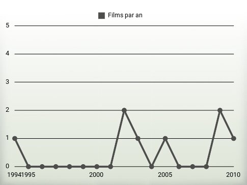 Films par an