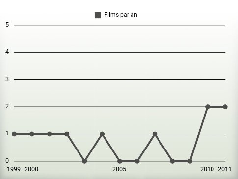 Films par an