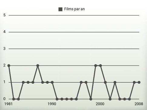 Films par an