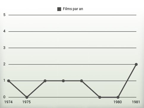 Films par an