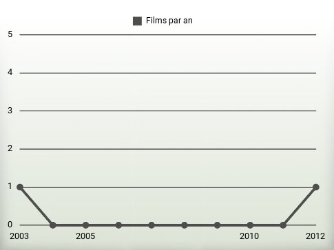 Films par an