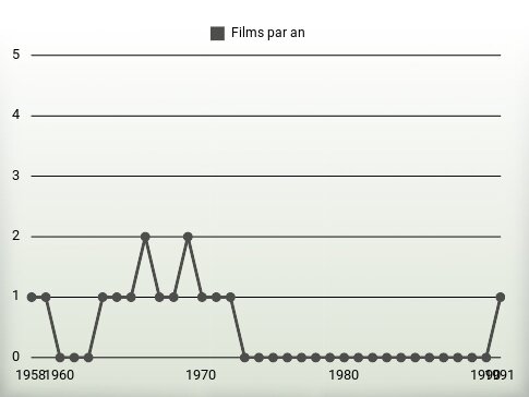 Films par an