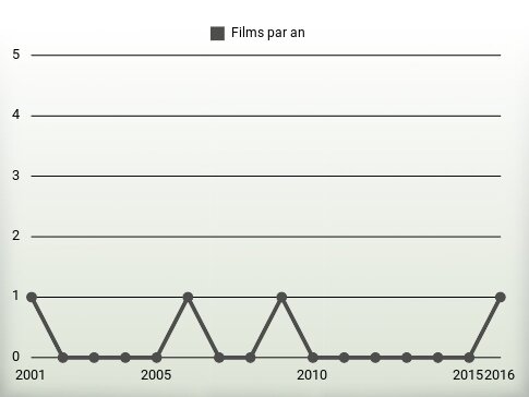 Films par an