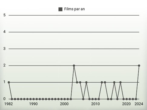 Films par an