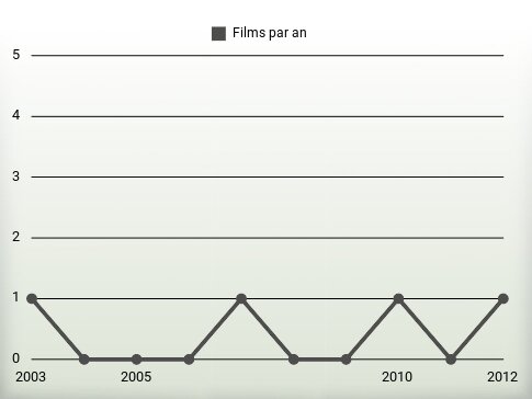 Films par an