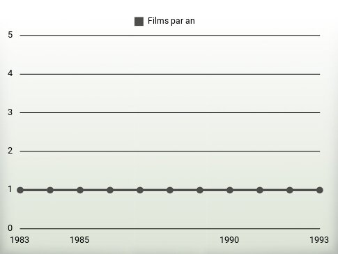 Films par an